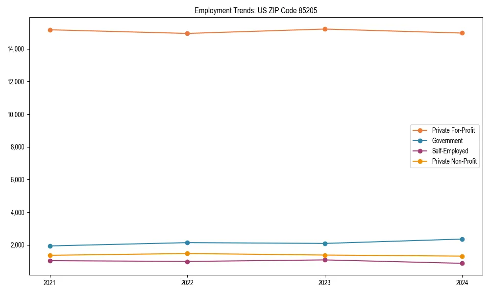 Long-term employment trends in 