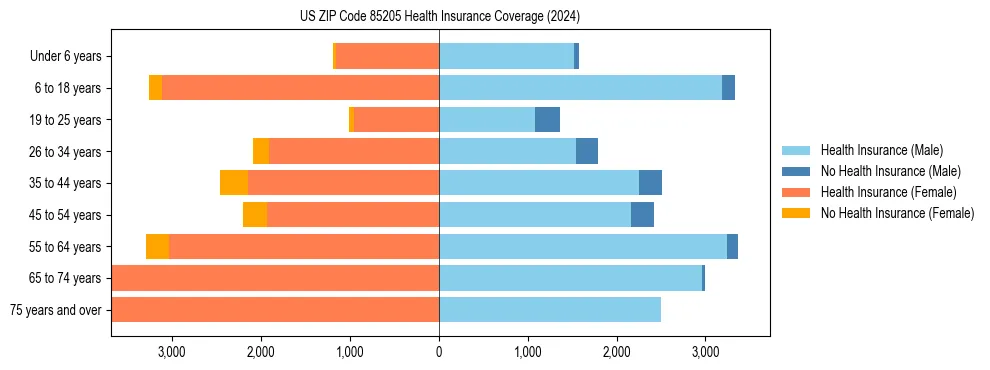 Health insurance pyramid for US ZIP Code 85205