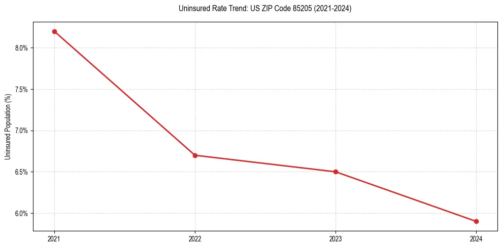 Uninsured trend chart for US ZIP Code 85205