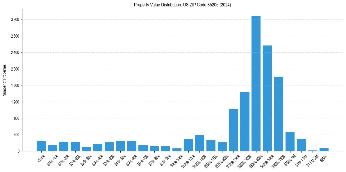 Value Distribution for 