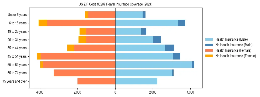 Health insurance pyramid for US ZIP Code 85207