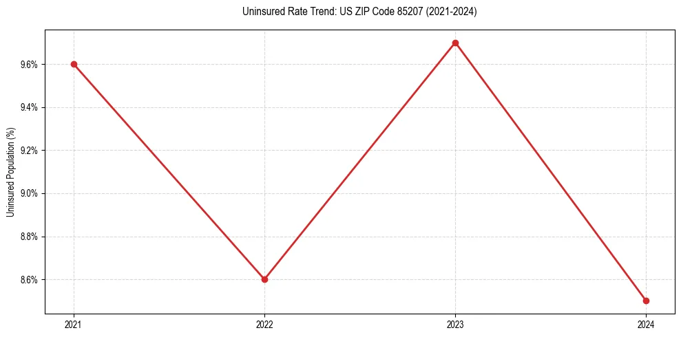 Uninsured trend chart for US ZIP Code 85207