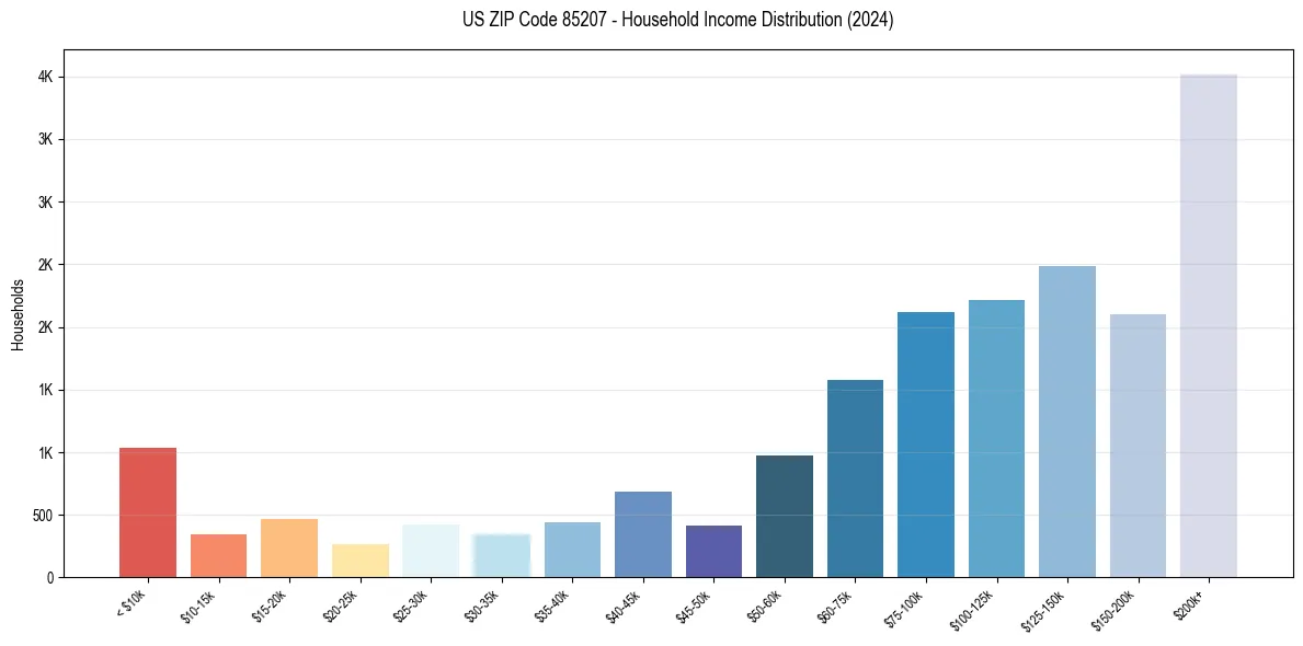 Income Distribution for 