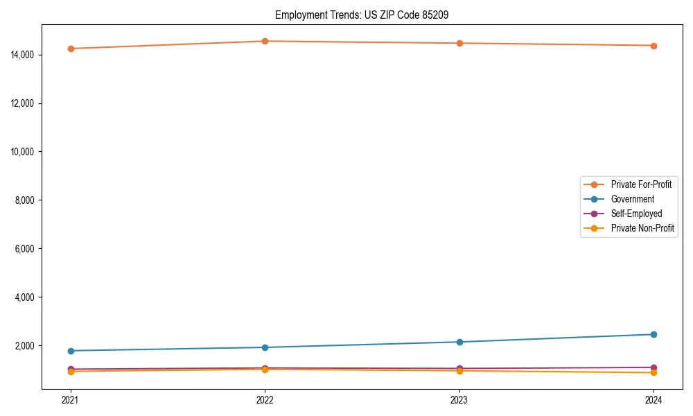 Long-term employment trends in 