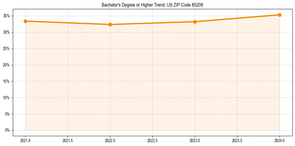 Trend chart showing bachelor degree growth in 