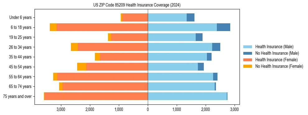Health insurance pyramid for US ZIP Code 85209