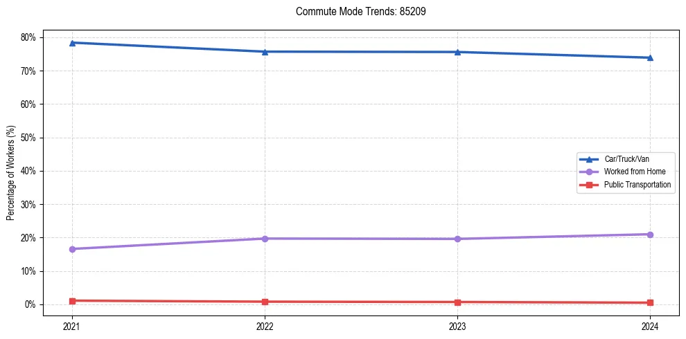 Transportation trends in US ZIP Code 85209