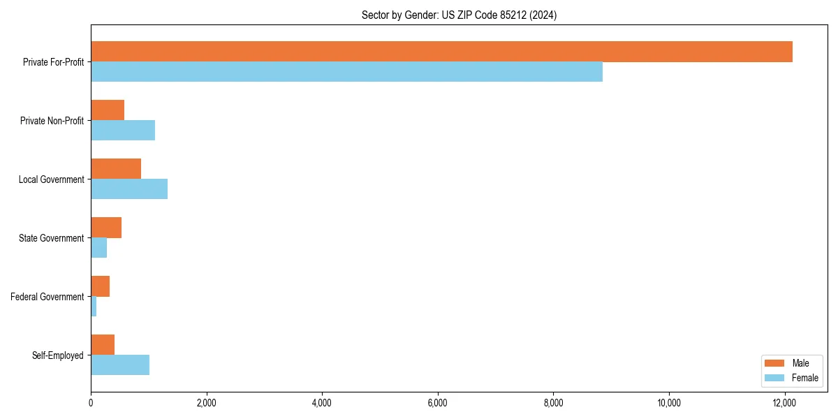 Employment sector breakdown by gender in 