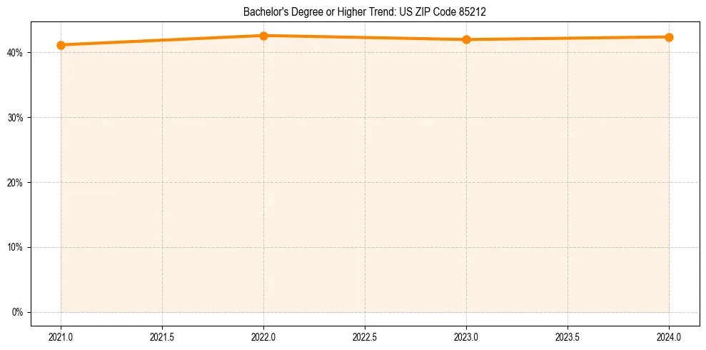 Trend chart showing bachelor degree growth in 