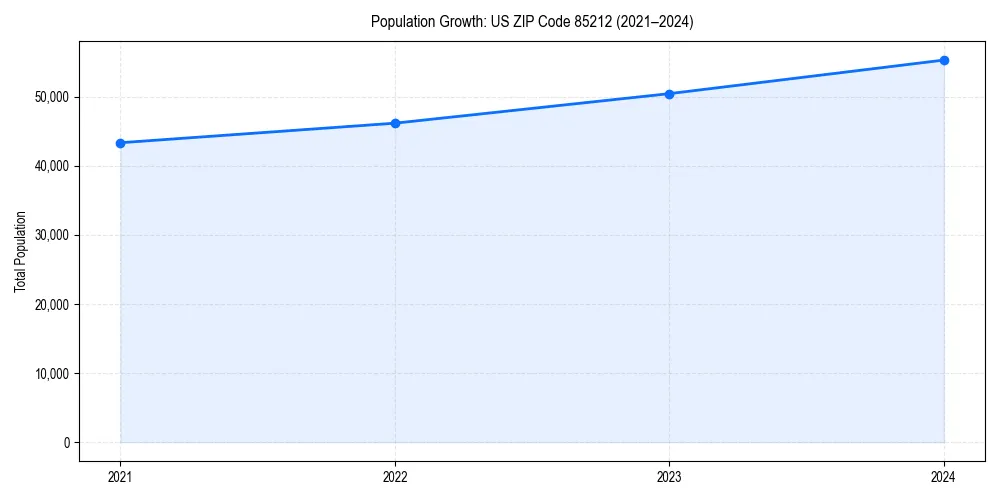 Population trends in 