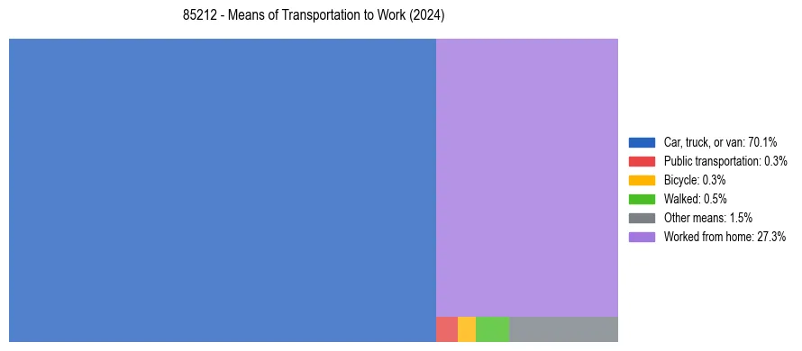 Commute modes in US ZIP Code 85212