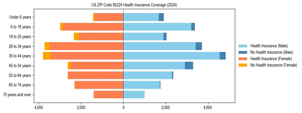 Health insurance pyramid for US ZIP Code 85224