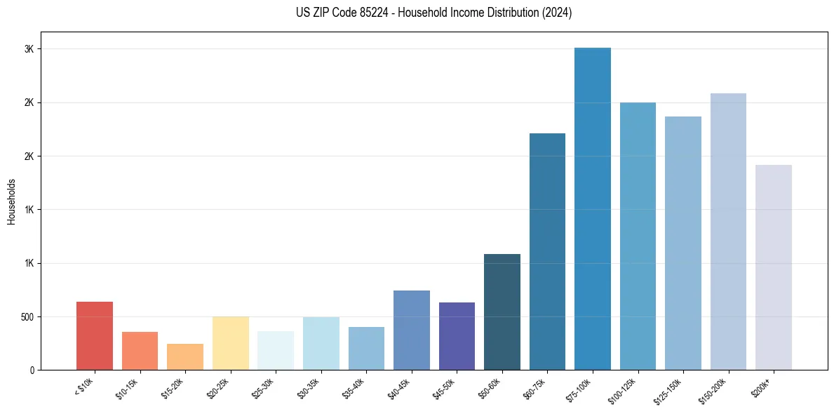 Income Distribution for 