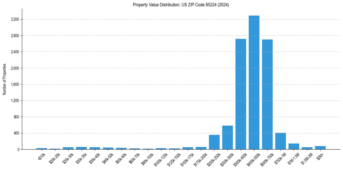 Value Distribution for 