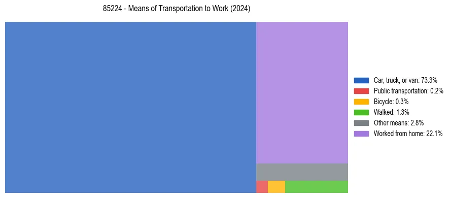 Commute modes in US ZIP Code 85224
