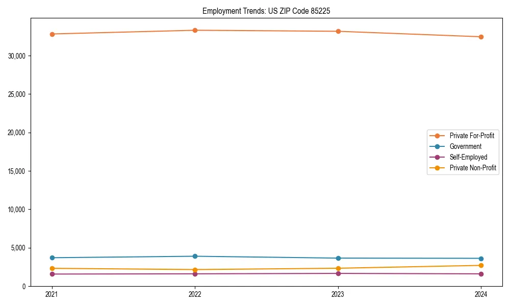 Long-term employment trends in 