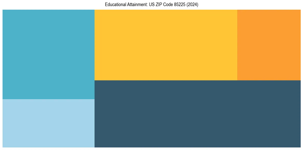 Education Treemap for  in 2024