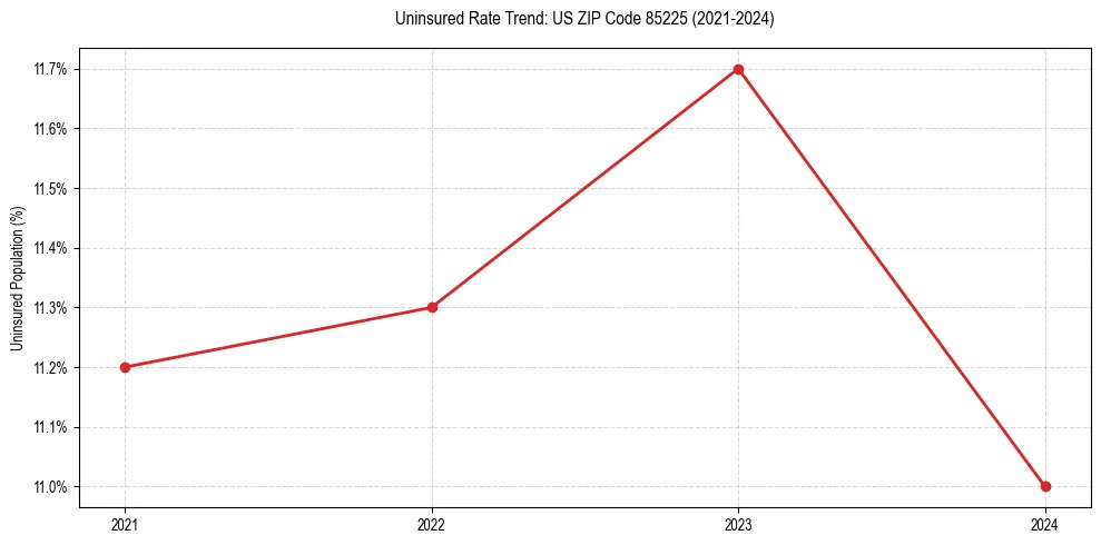 Uninsured trend chart for US ZIP Code 85225