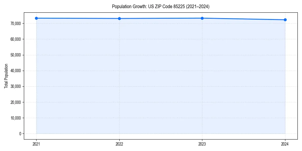 Population trends in 