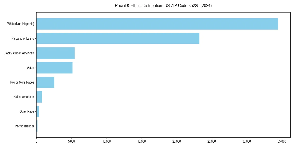 Bar chart showing racial distribution in  for 2024