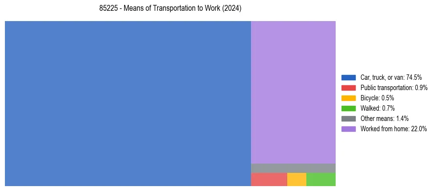 Commute modes in US ZIP Code 85225