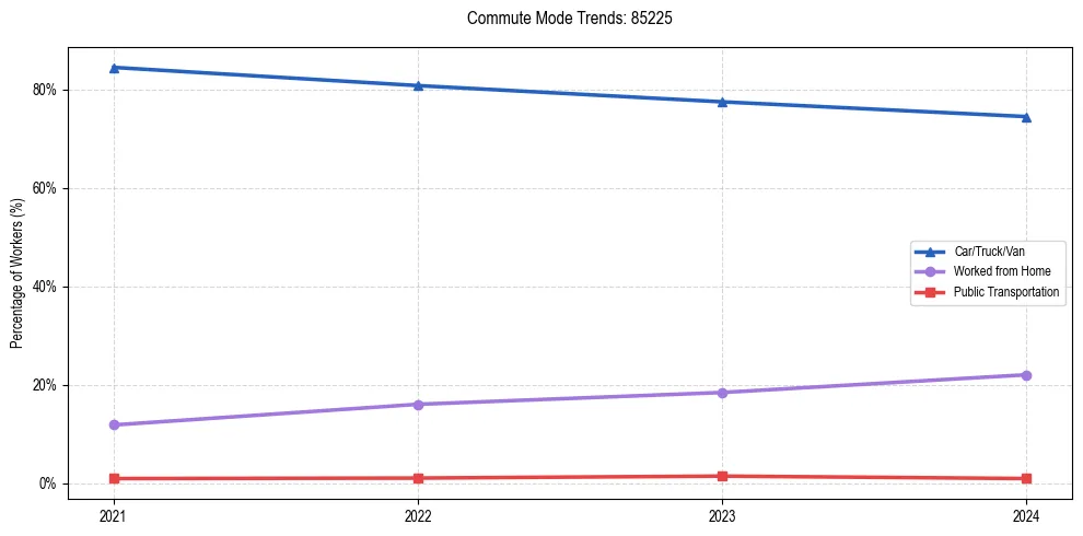 Transportation trends in US ZIP Code 85225