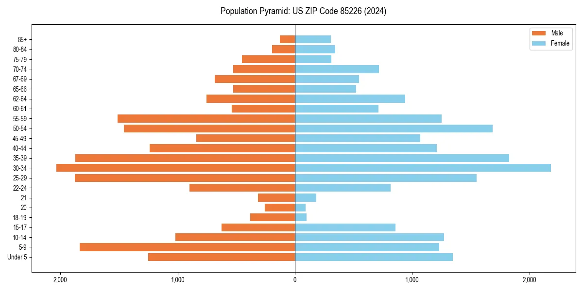 Population pyramid for 