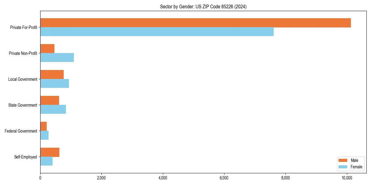 Employment sector breakdown by gender in 