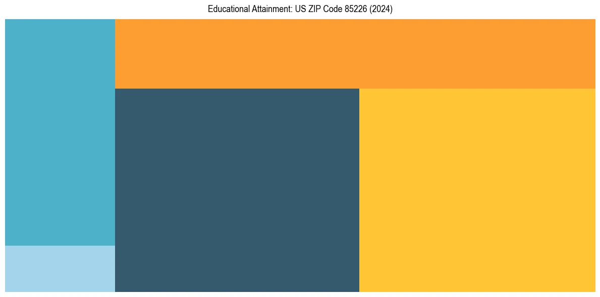 Education Treemap for  in 2024