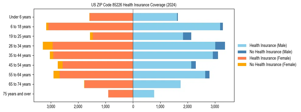 Health insurance pyramid for US ZIP Code 85226