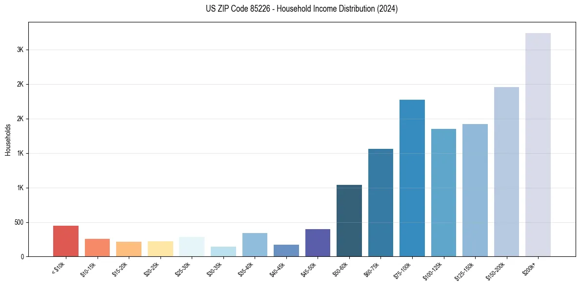Income Distribution for 