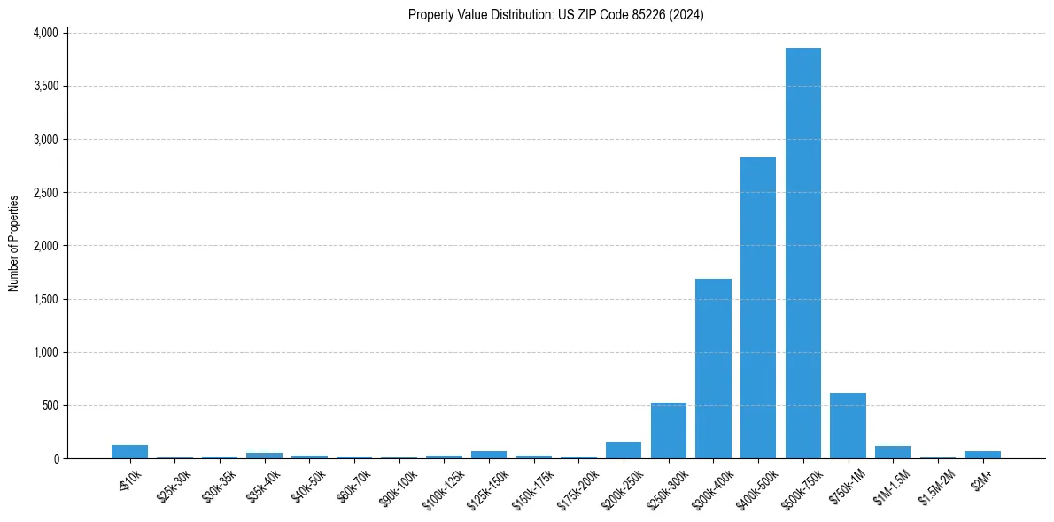 Value Distribution for 