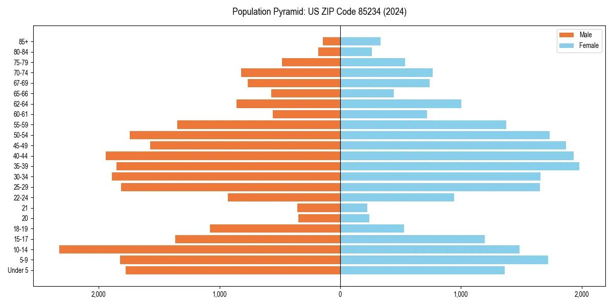 Population pyramid for 
