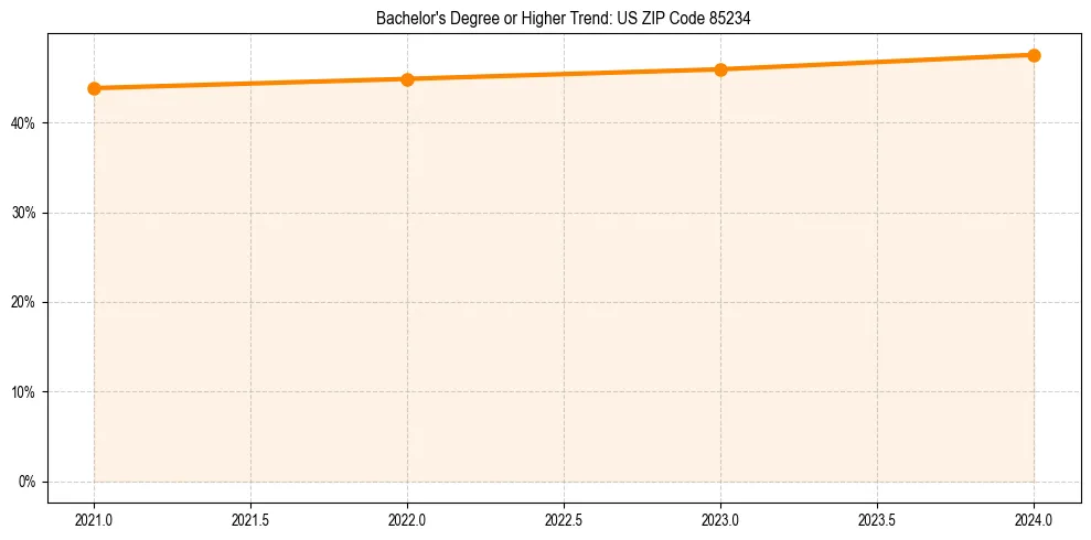 Trend chart showing bachelor degree growth in 