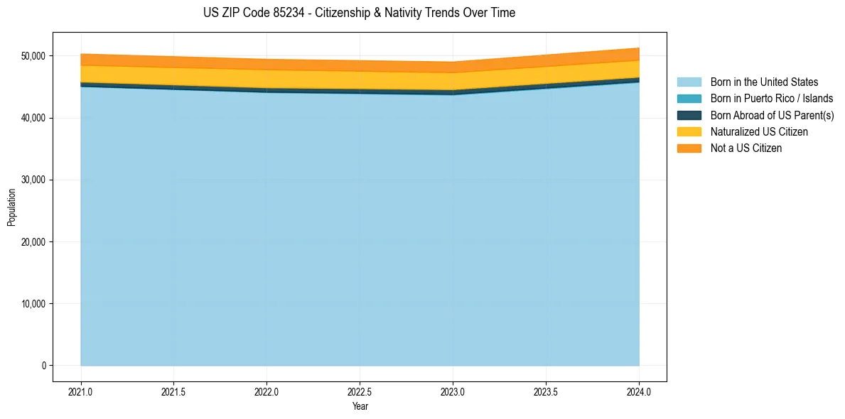 Historical nativity trends for 