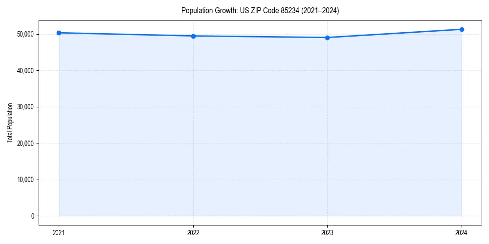 Population trends in 