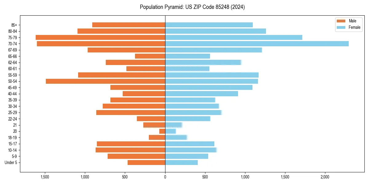 Population pyramid for 