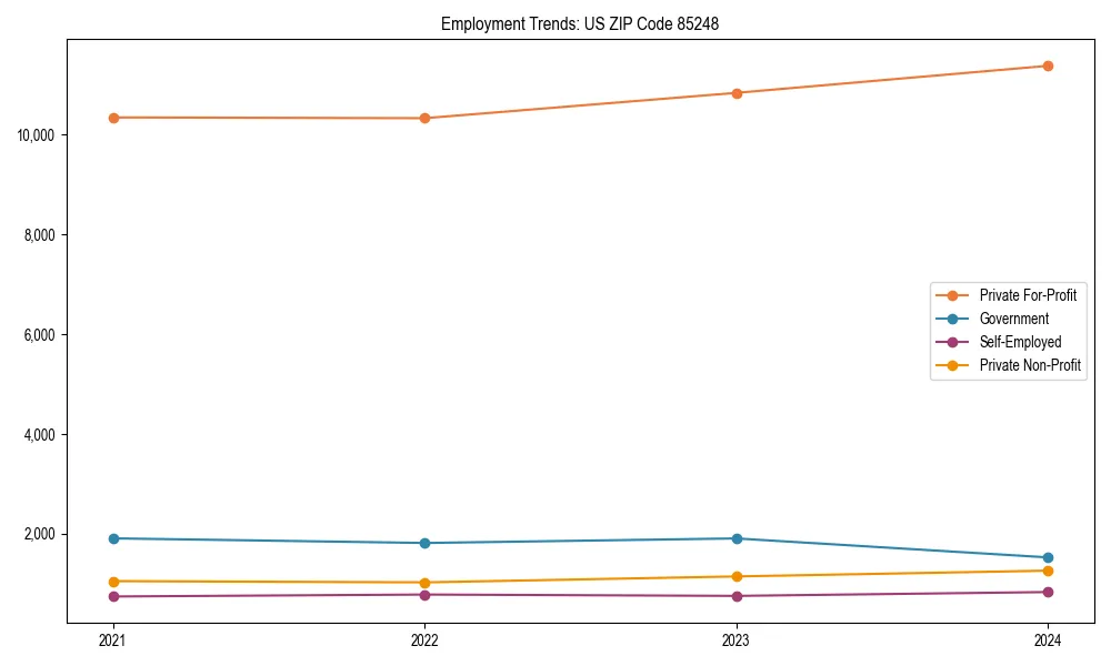Long-term employment trends in 