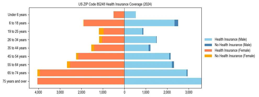 Health insurance pyramid for US ZIP Code 85248