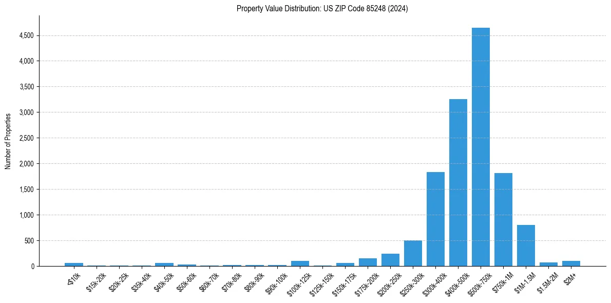 Value Distribution for 