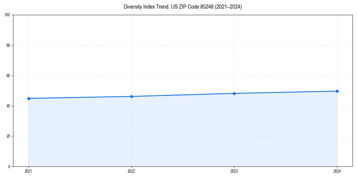 Line chart showing diversity index trends for 