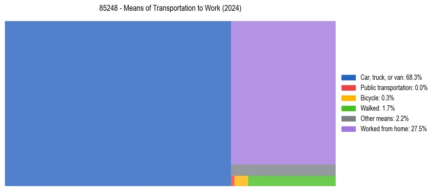 Commute modes in US ZIP Code 85248