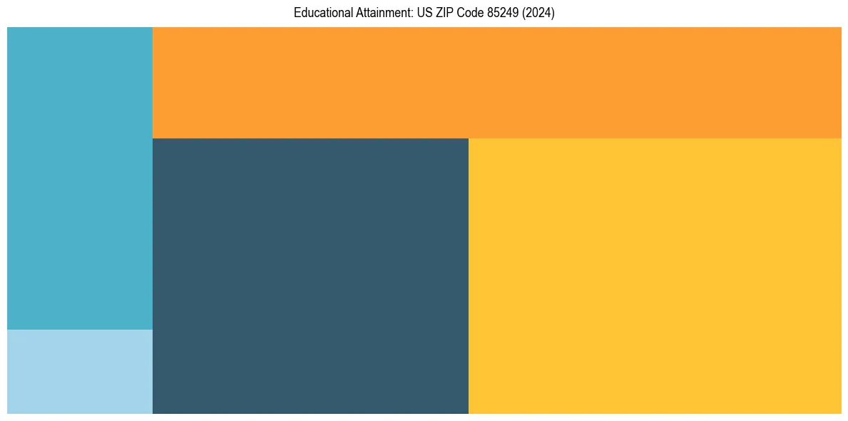 Education Treemap for  in 2024