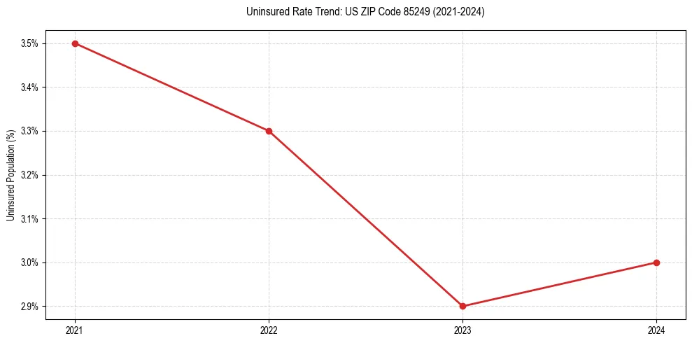 Uninsured trend chart for US ZIP Code 85249