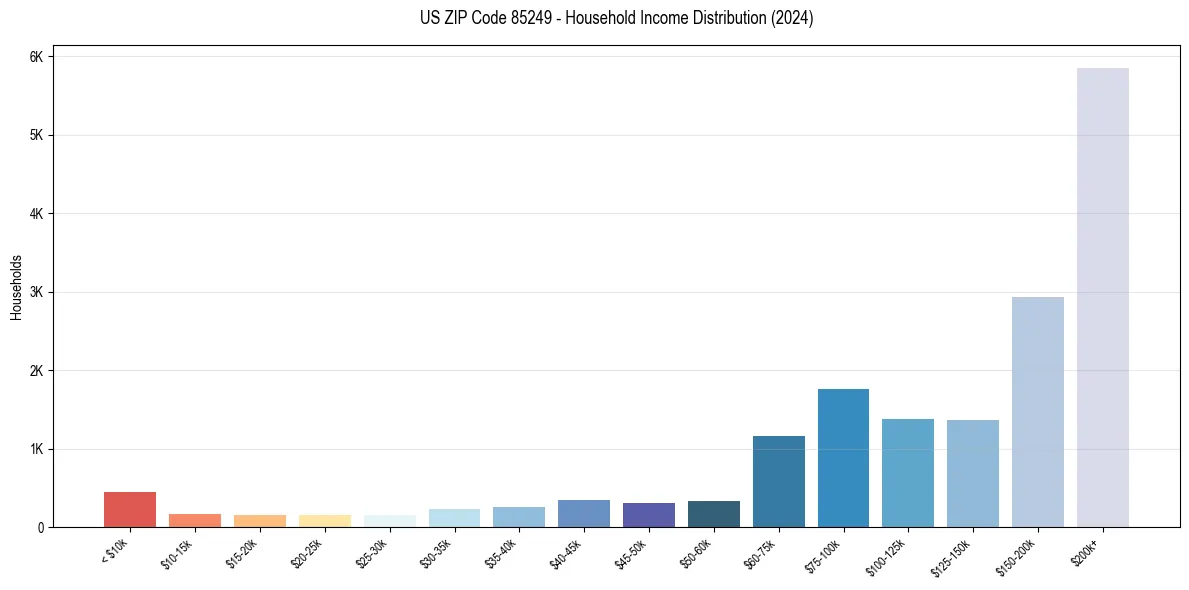 Income Distribution for 