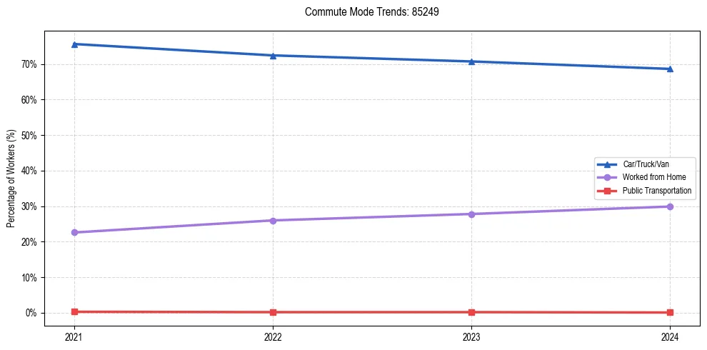 Transportation trends in US ZIP Code 85249