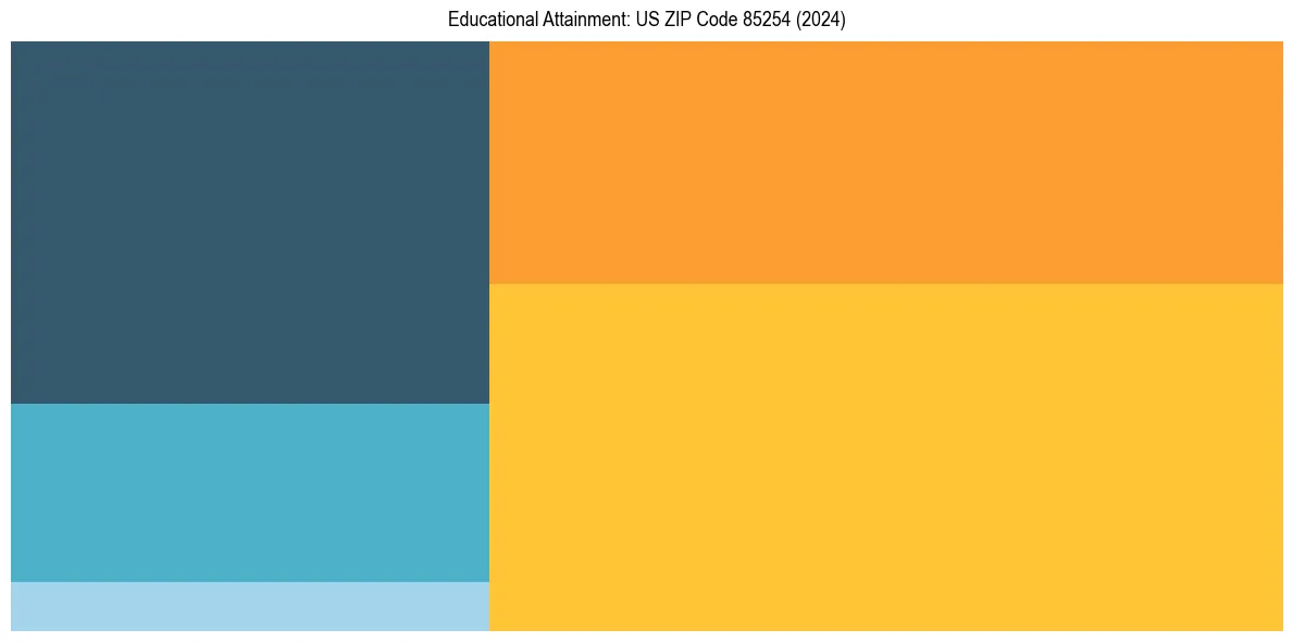 Education Treemap for  in 2024