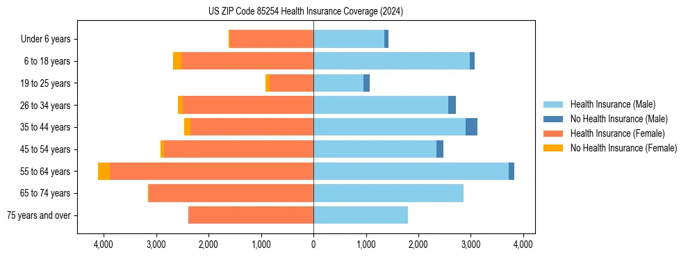 Health insurance pyramid for US ZIP Code 85254