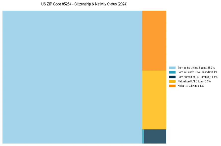Nativity Treemap for 