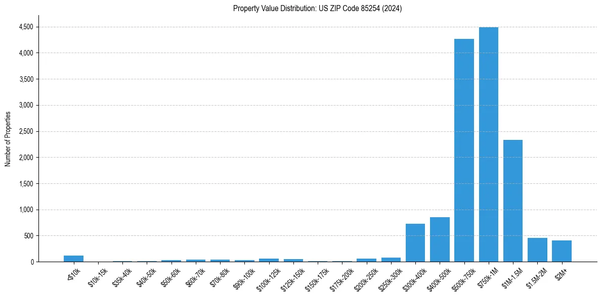 Value Distribution for 